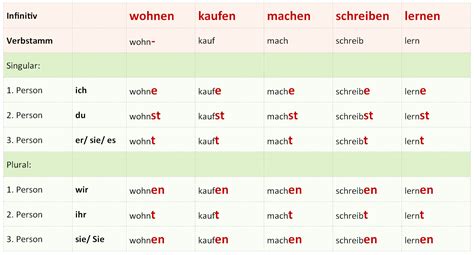 deutsch konjugieren|Die konjugation der deutschen Verben